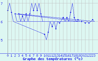Courbe de tempratures pour Platform A12-cpp Sea