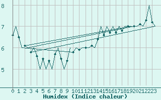 Courbe de l'humidex pour Le Goeree