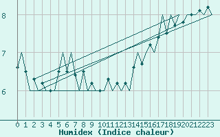 Courbe de l'humidex pour Platform K13-A