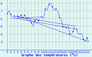 Courbe de tempratures pour Rygge