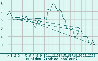 Courbe de l'humidex pour Rygge