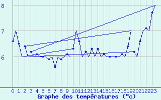 Courbe de tempratures pour Tirstrup