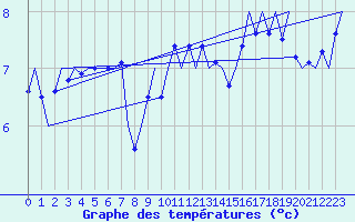 Courbe de tempratures pour Platform K14-fa-1c Sea