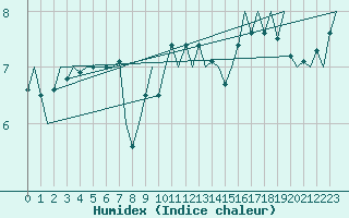 Courbe de l'humidex pour Platform K14-fa-1c Sea