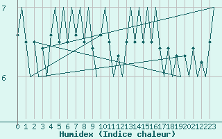 Courbe de l'humidex pour Platform K13-A