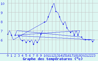 Courbe de tempratures pour Haugesund / Karmoy