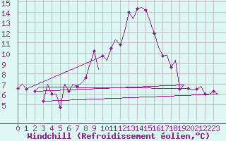 Courbe du refroidissement olien pour Gerona (Esp)