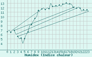 Courbe de l'humidex pour Luxembourg (Lux)