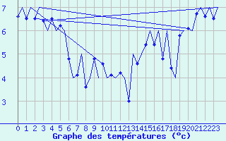 Courbe de tempratures pour Platform K13-A