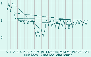 Courbe de l'humidex pour Platform Buitengaats/BG-OHVS2