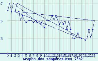 Courbe de tempratures pour Schaffen (Be)