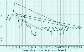 Courbe de l'humidex pour Platform Hoorn-a Sea