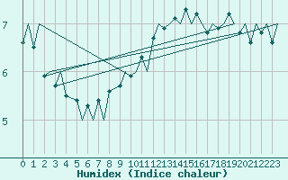 Courbe de l'humidex pour Platform Awg-1 Sea