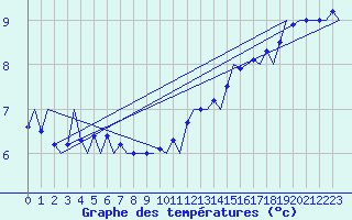 Courbe de tempratures pour Platform P11-b Sea