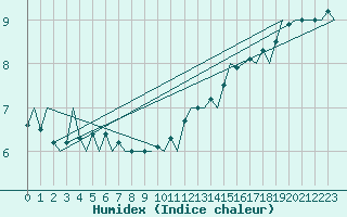 Courbe de l'humidex pour Platform P11-b Sea