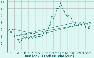 Courbe de l'humidex pour Burgos (Esp)