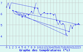 Courbe de tempratures pour Fassberg
