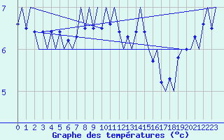 Courbe de tempratures pour Platform F16-a Sea