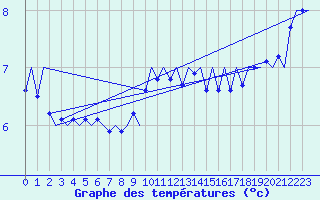 Courbe de tempratures pour Platform Buitengaats/BG-OHVS2