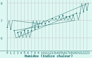 Courbe de l'humidex pour Platform A12-cpp Sea