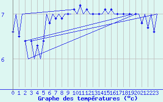 Courbe de tempratures pour Platforme D15-fa-1 Sea