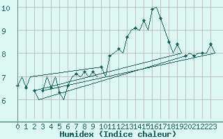 Courbe de l'humidex pour Platform F3-fb-1 Sea