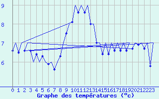 Courbe de tempratures pour Warszawa-Okecie