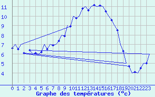 Courbe de tempratures pour Cork Airport
