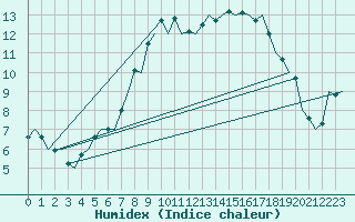 Courbe de l'humidex pour Volkel