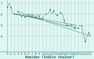 Courbe de l'humidex pour Niederstetten