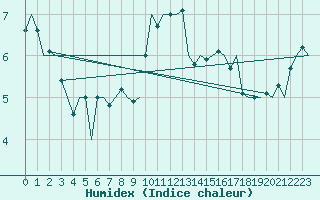 Courbe de l'humidex pour Leeuwarden