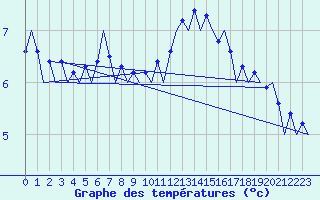Courbe de tempratures pour Frankfort (All)