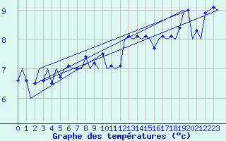 Courbe de tempratures pour Bueckeburg
