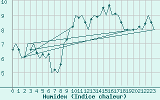 Courbe de l'humidex pour Valley
