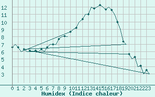 Courbe de l'humidex pour Ingolstadt