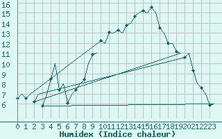 Courbe de l'humidex pour Genve (Sw)