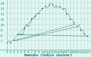 Courbe de l'humidex pour Tromso / Langnes