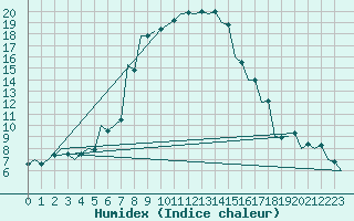 Courbe de l'humidex pour Kecskemet