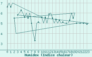 Courbe de l'humidex pour De Kooy