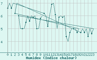 Courbe de l'humidex pour Jersey (UK)