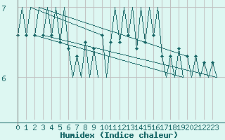 Courbe de l'humidex pour Platform P11-b Sea