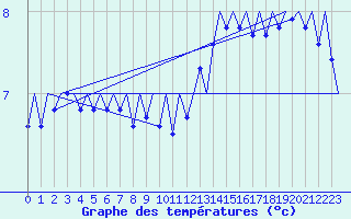 Courbe de tempratures pour Platform P11-b Sea