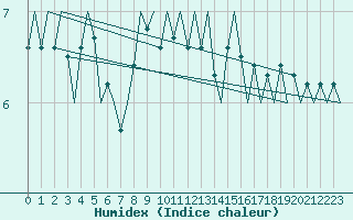 Courbe de l'humidex pour Platform J6-a Sea