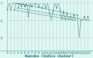 Courbe de l'humidex pour Platform L9-ff-1 Sea