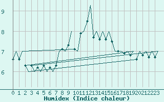 Courbe de l'humidex pour Kristiansand / Kjevik