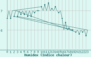 Courbe de l'humidex pour Wattisham