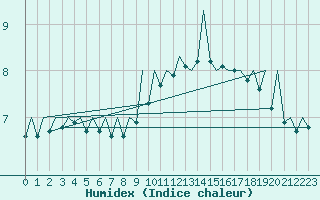 Courbe de l'humidex pour Baden Wurttemberg, Neuostheim