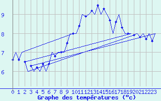 Courbe de tempratures pour Linz / Hoersching-Flughafen