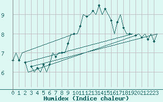 Courbe de l'humidex pour Linz / Hoersching-Flughafen