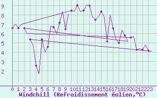 Courbe du refroidissement olien pour Groningen Airport Eelde